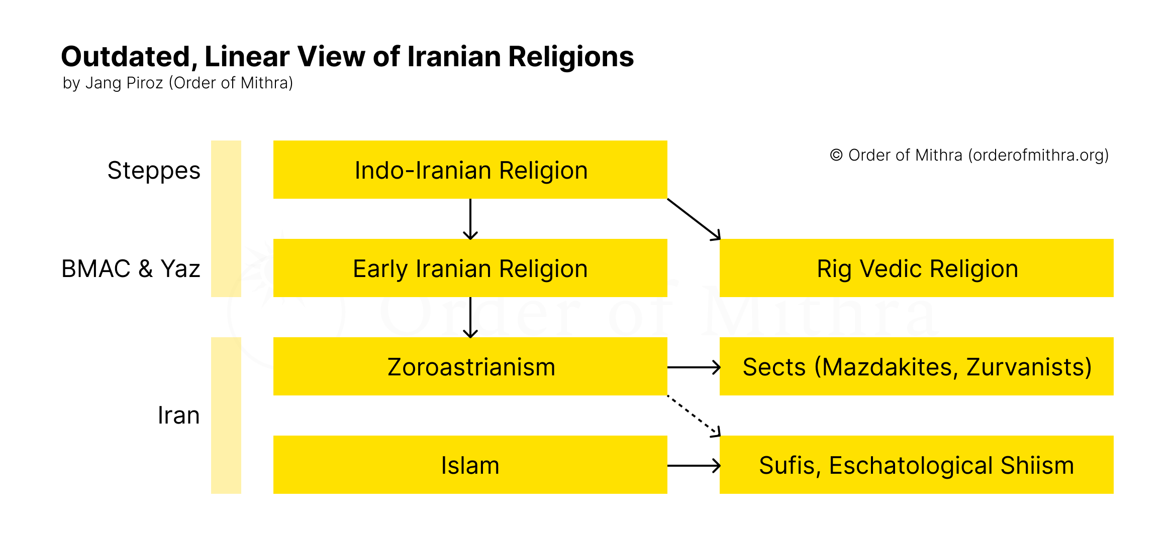 Figure 1: Outdated, Linear View of Iranian Religions